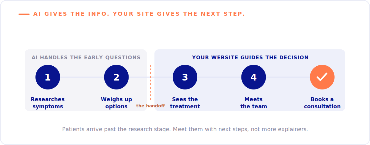 Healthcare SEO in the Age of AI: What's Changing, What Isn't, and What to Do Next 8 Patient journey showing AI handling early research questions, then the website guiding the patient through treatment, meeting the team and booking a consultation.
