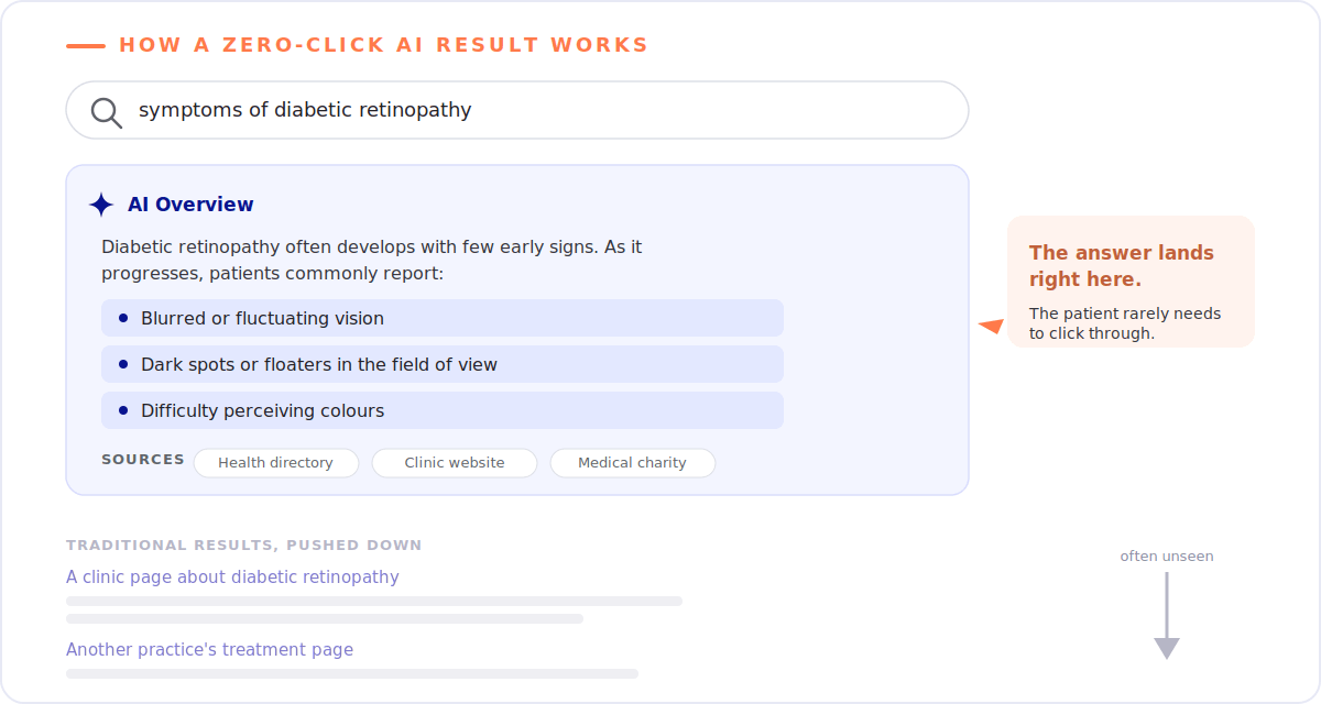 Healthcare SEO in the Age of AI: What's Changing, What Isn't, and What to Do Next 3 Stylised zero-click AI overview for the search 'symptoms of diabetic retinopathy', showing an AI answer with highlighted symptoms and healthcare sources above the traditional results.