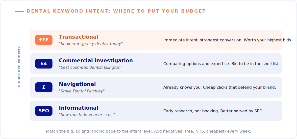 PPC for Dentists: How to Make Google Ads Work for Your Practice 3 Dental keyword intent ranked for PPC: transactional and commercial searches worth the highest bids, navigational for brand defence, informational better served by SEO.