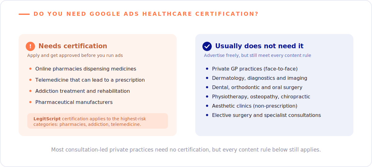 Google Ads Compliance for Healthcare: The UK Playbook 2 Who needs Google Ads healthcare certification: pharmacies, telemedicine, addiction services and manufacturers do; most consultation-led practices like private GP, dental and physiotherapy do not.