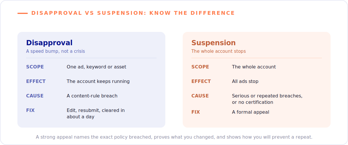 Google Ads Compliance for Healthcare: The UK Playbook 5 Google Ads disapproval versus suspension: a disapproval affects one ad and is fixed by resubmitting, a suspension stops the whole account and needs a formal appeal.