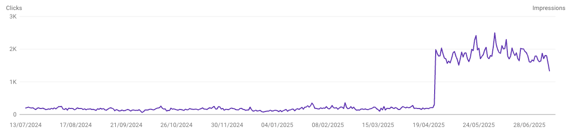 Harley Street Clinic 8 Line chart showing website clicks and impressions from July 2024 to June 2025, with relatively low traffic until mid-April 2025 followed by a sharp increase and sustained higher activity through late June.