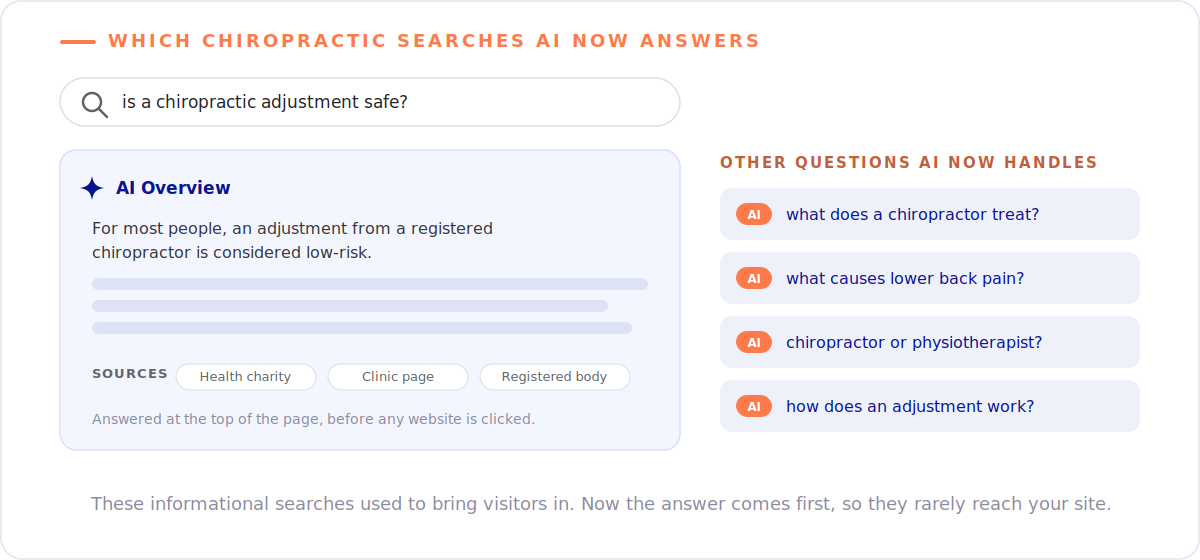SEO for Chiropractors: How Healthy Is Yours in the Age of AI? 1 AI overview answering a chiropractic question, with other informational searches like 'what does a chiropractor treat?' that AI now handles, illustrating searches that no longer send visitors to your site
