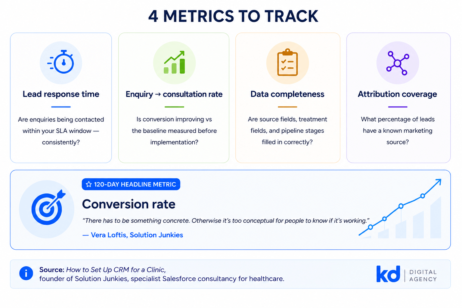 How to Set Up CRM for a Private Clinic: A Practical Guide 5 Infographic showing the four most important CRM metrics for private clinics: lead response time, enquiry-to-consultation rate, data completeness, attribution coverage, and conversion rate.