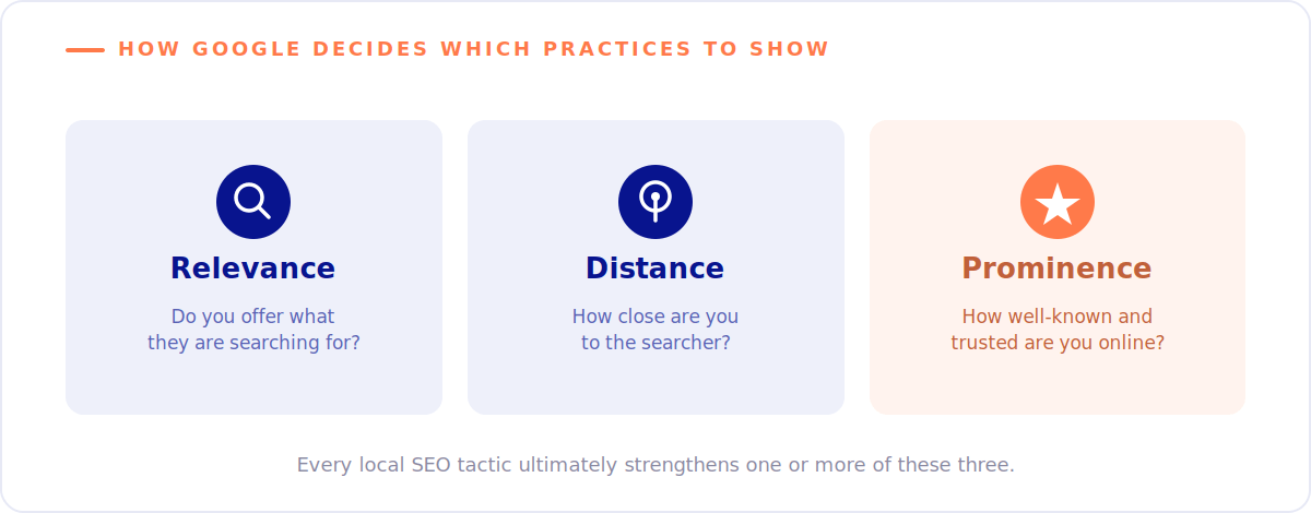 Local SEO for Doctors and Specialists: A Complete Guide 3 The three local SEO ranking factors Google uses: relevance, distance and prominence.