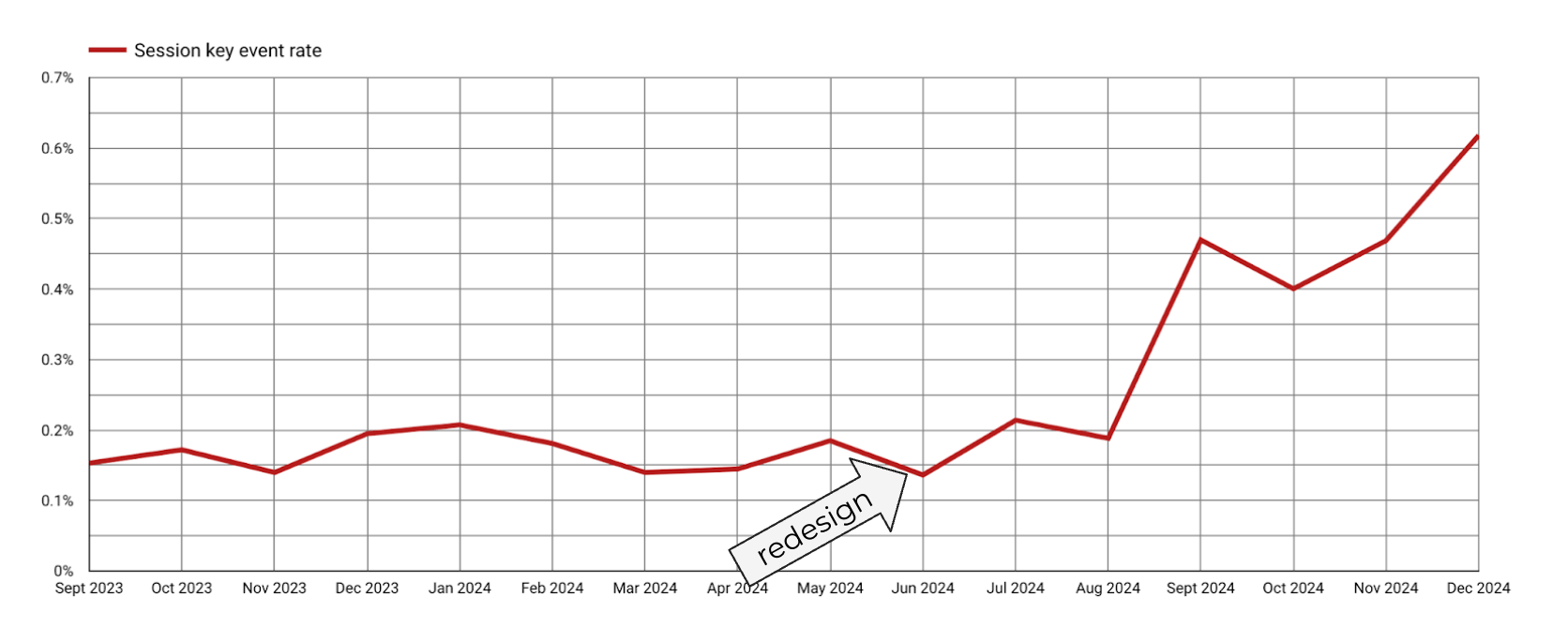 London Women's Centre 7 Session key event rate graph