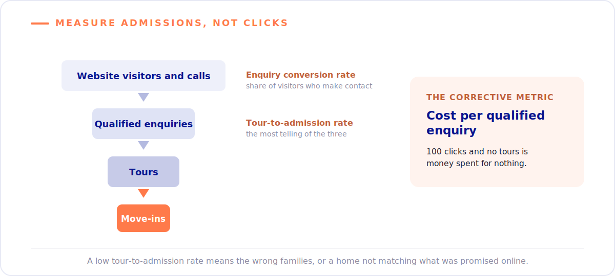 How to Market a Nursing Home Ethically and Effectively in the UK 3 Nursing home marketing funnel from website visitors to move-ins, showing enquiry conversion rate, tour-to-admission rate and cost per qualified enquiry.