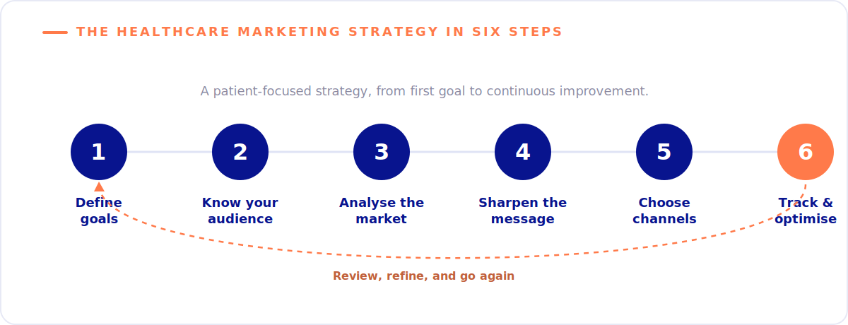 Your Guide to a Patient-Focused Healthcare Marketing Strategy 6 Six-step healthcare marketing strategy: define goals, know your audience, analyse the market, sharpen the message, choose channels, track and optimise, then repeat