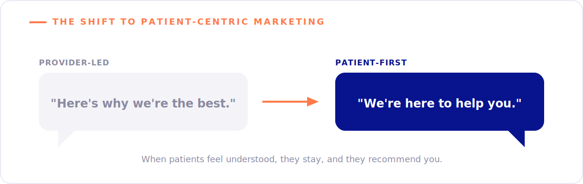 Healthcare Marketing Trends to Watch in 2025 6 The shift from provider-led messaging to patient-first messaging in healthcare marketing