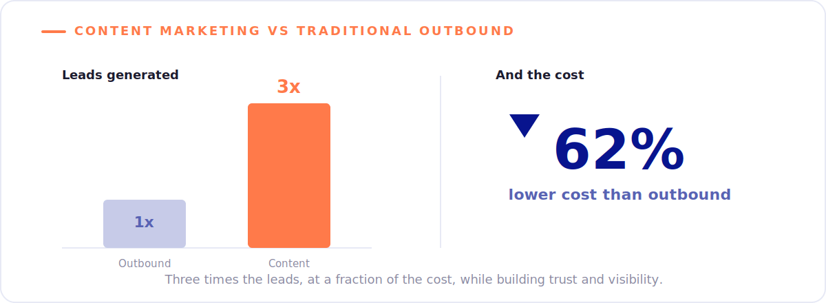 Healthcare Marketing Trends to Watch in 2025 10 Content marketing generates three times the leads of outbound at 62% lower cost