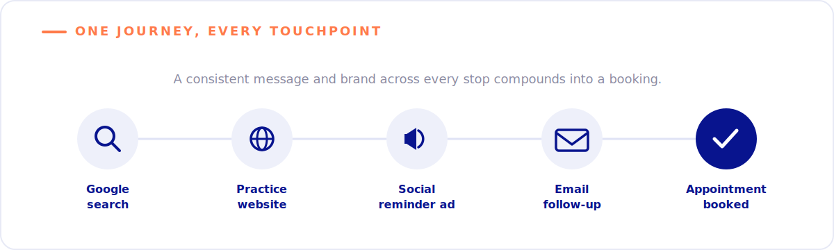 Healthcare Marketing Trends to Watch in 2025 14 A patient journey across Google search, website, social ad, email and booking with one consistent message