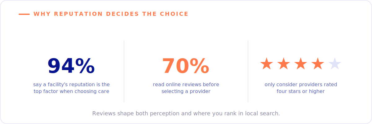 Healthcare Marketing Trends to Watch in 2025 16 Reputation statistics: 94% rank reputation top, 70% read reviews, and patients favour four-star-plus providers