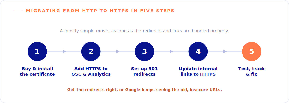 Does SSL Improve SEO? The Truth About HTTPS & Rankings 7 Five steps to migrate a website from HTTP to HTTPS: install the certificate, add it to Search Console and Analytics, set up 301 redirects, update internal links, then test and fix.