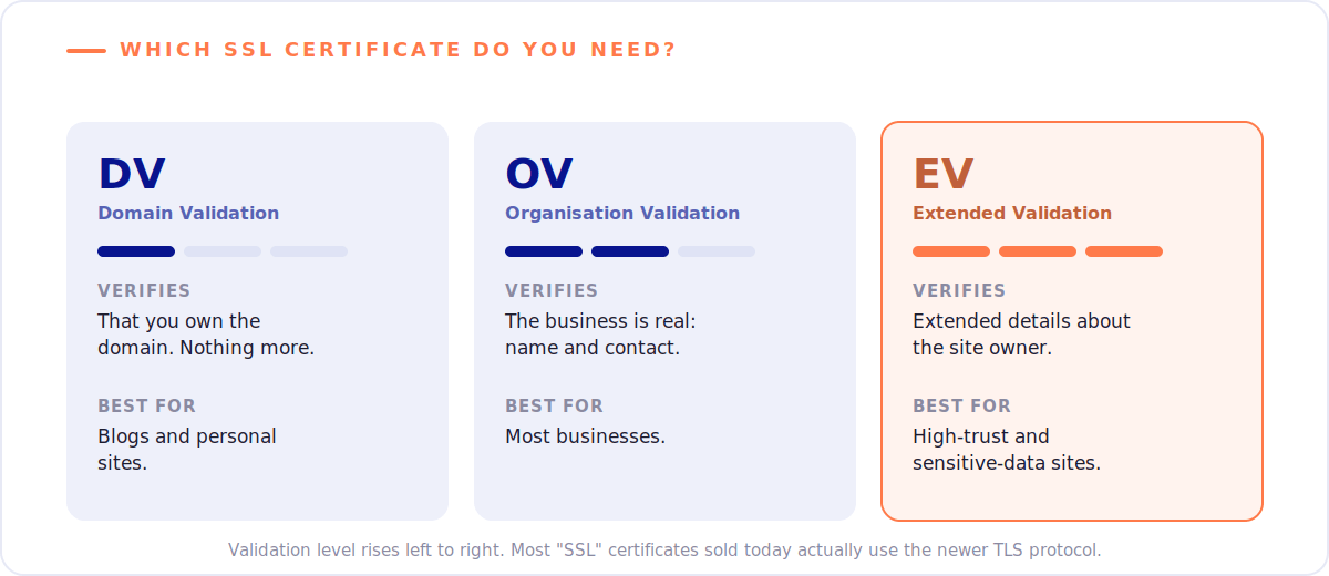 Does SSL Improve SEO? The Truth About HTTPS & Rankings 6 Comparison of DV, OV and EV SSL certificates by what each verifies and who it suits, with validation level rising from DV to EV.